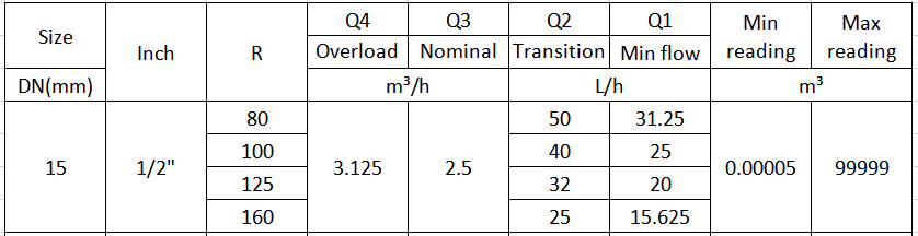 Class C water meter technical data